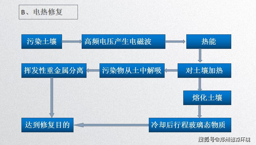 關(guān)于重金屬污染土壤修復(fù)技術(shù)，您知多少？