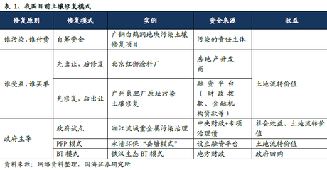 “十三五”目標(biāo)下 土壤修復(fù)市場(chǎng)盈利模式分析