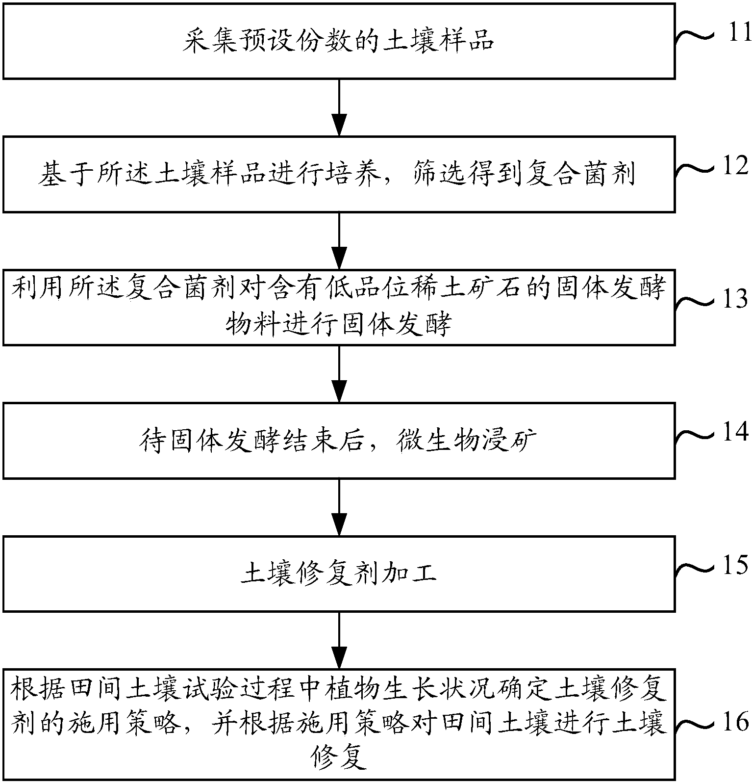 一種微生物復(fù)合土壤修復(fù)劑修復(fù)污染土壤的創(chuàng)新方法——基于專有技術(shù)的專利解析